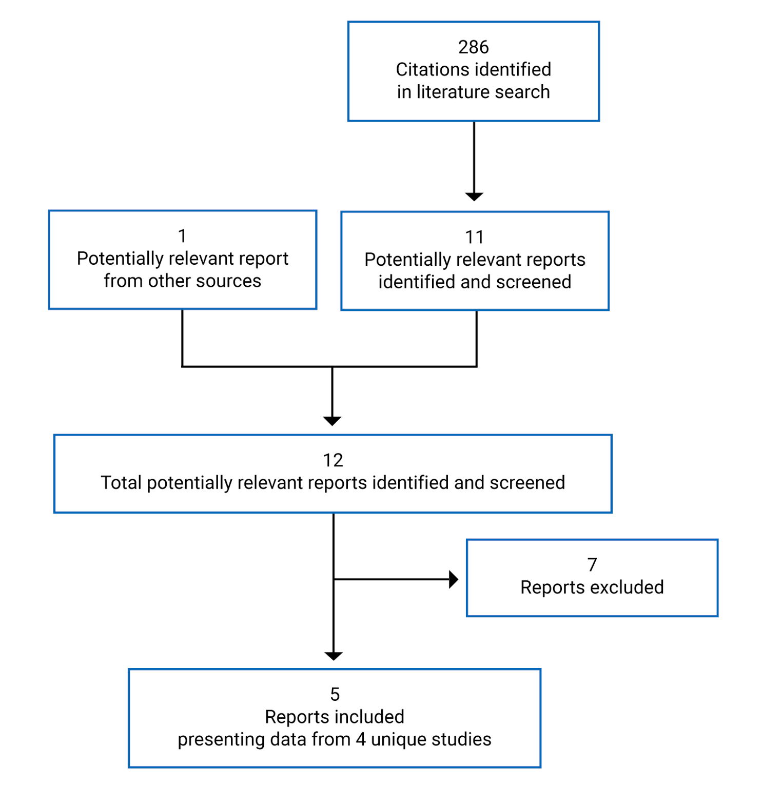 In total, 286 citations were identified, 275 were excluded, while 11 electronic literature and 1 grey literature, potentially relevant, full-text reports were retrieved for scrutiny. Five reports are included in the review.