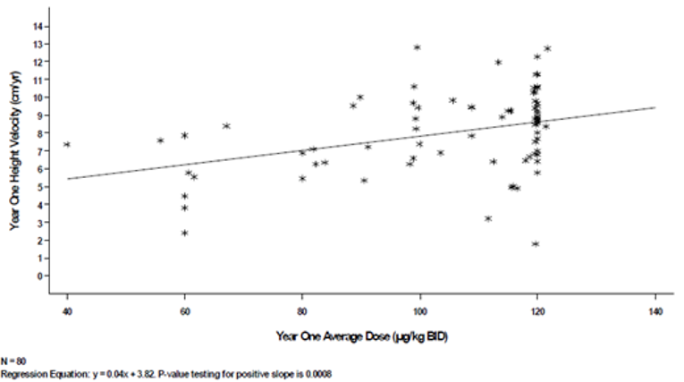 There was an effect of dose on height velocity during the first year of treatment (regression, P = 0.0008; two-sample t-test for ≤ 60 mcg/kg SC twice daily versus 120 mcg/kg SC twice daily; P = 0.0002).