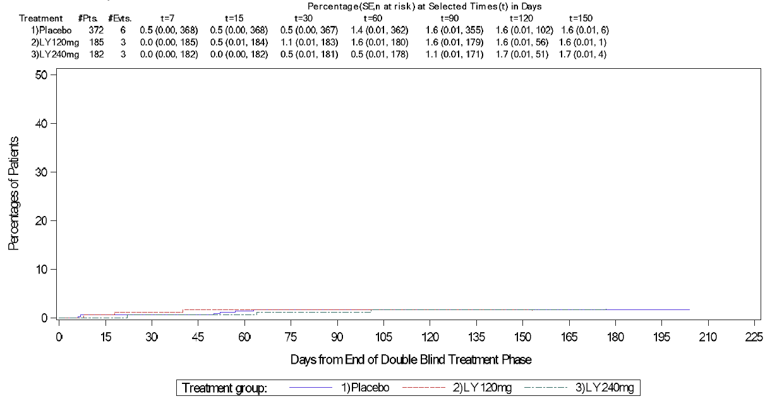 Graph showing the percentage of patients that initiated a migraine preventative treatment in the post-treatment phase of the EVOLVE-1 trial (up to 225 days from the end of double-blind treatment). Overall, 12 (< 2%) patients initiated treatment with a migraine prevention medication and there were no significant differences between placebo and galcanezumab-treated patients.