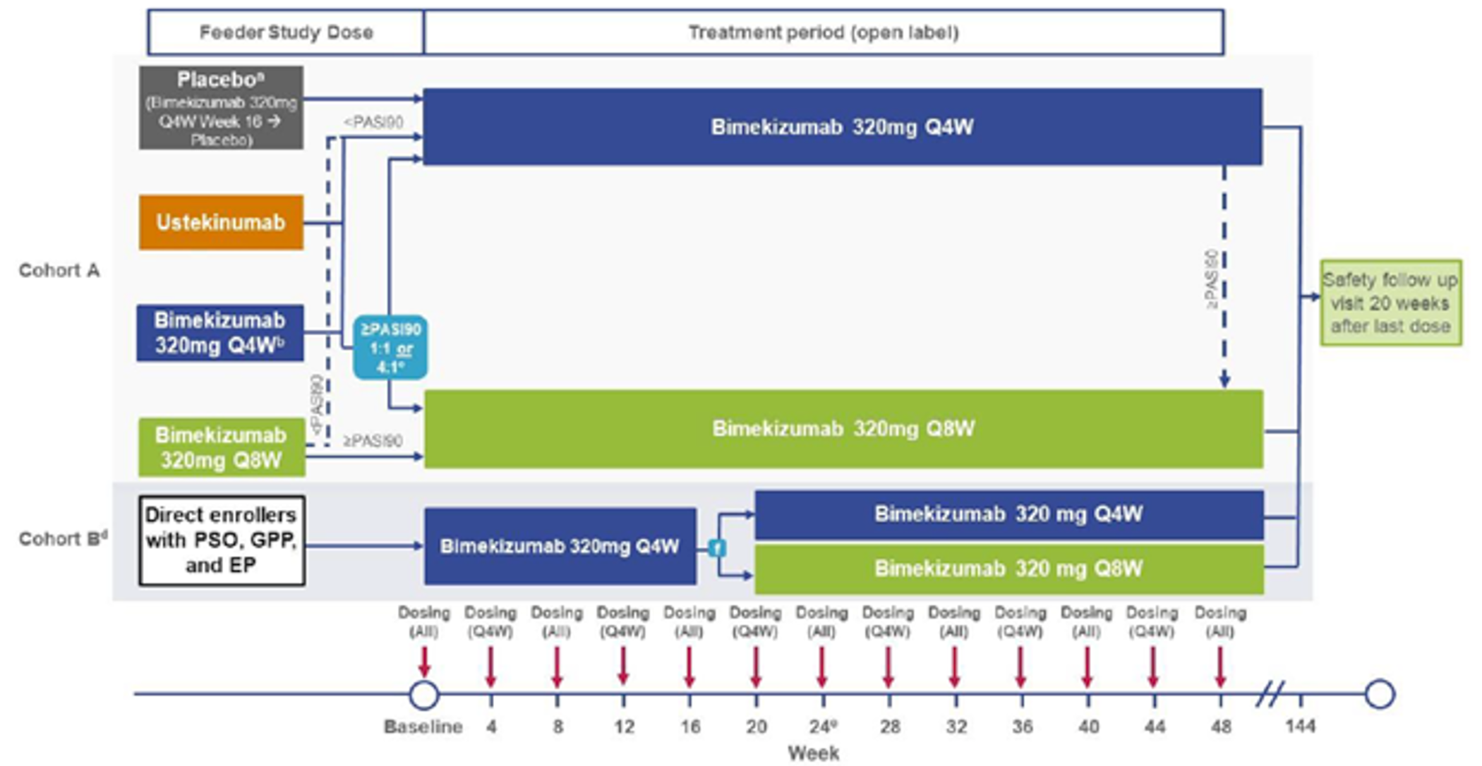 A detailed schematic detailing enrolment in PS0014. Patients who received ustekinumab and achieved PASI 90 at the end of the pivotal study were randomized 1:1 into the bimekizumab 320 mg every 4 weeks or every 8 weeks group, while patients who received bimekizumab 320 mg every 4 weeks and achieved PASI 90 at the end of the pivotal study were randomized 4:1 to the bimekizumab 320 mg every 4 weeks or every 8 weeks group. Patients who received ustekinumab, bimekizumab 320 mg every 4 weeks or bimekizumab 320 mg every 8 weeks and did not achieve PASI 90 at the end of their pivotal trial were allocated to the bimekizumab 320 mg every 4 weeks group. Patients on placebo after a week 16 response (≥ PASI 90) on bimekizumab 320 mg every 4 weeks in PS0013 could enrol in PS0014. Patients on bimekizumab 320 mg every 4 weeks who achieved a PASI 50 response at week 12 in the escape arm of in PS0013 could enrol in PS0014.
