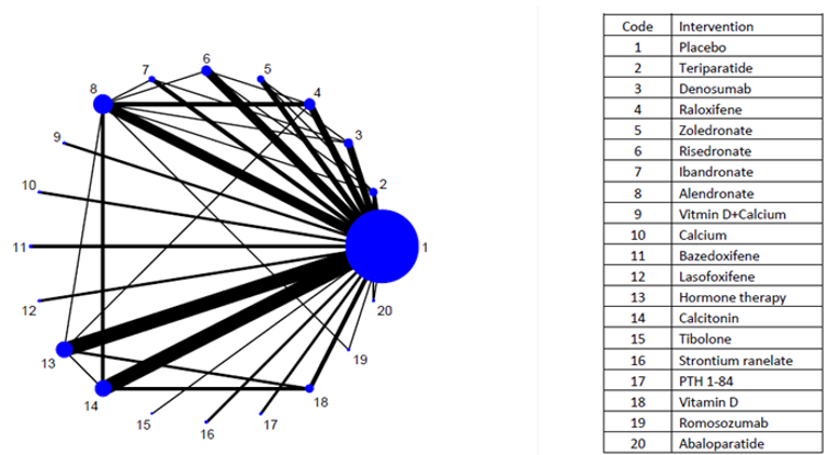 The figure below shows the network of trials contributed to the analysis of vertebral fracture.