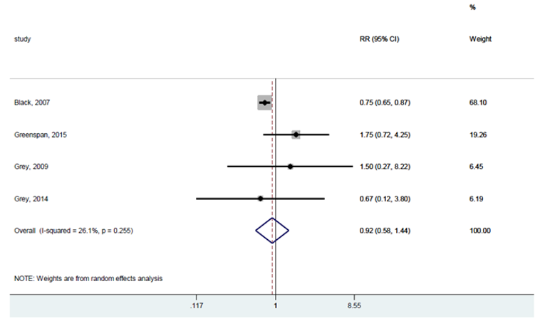The figure below presents the results of sensitivity analysis for zoledronate (5 mg single dose) compared with placebo for nonvertebral fractures.