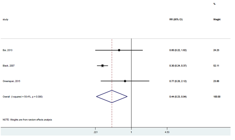 The figure below presents the results of sensitivity analysis for zoledronate (5 mg single dose) compared with placebo for vertebral fractures.