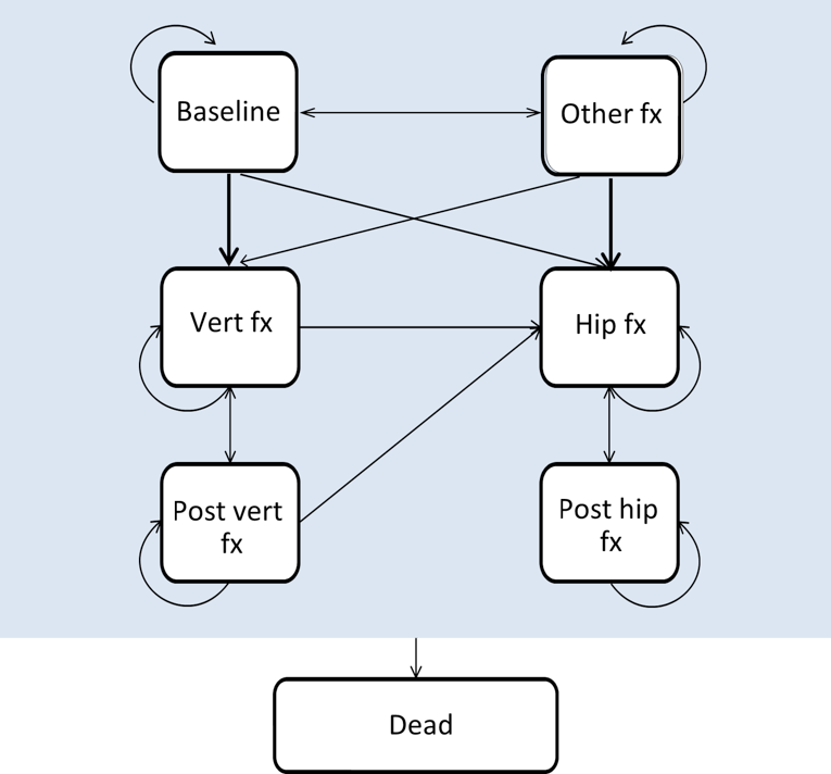The figure below outlines how patient’s move through the sponsor’s submitted economic model.